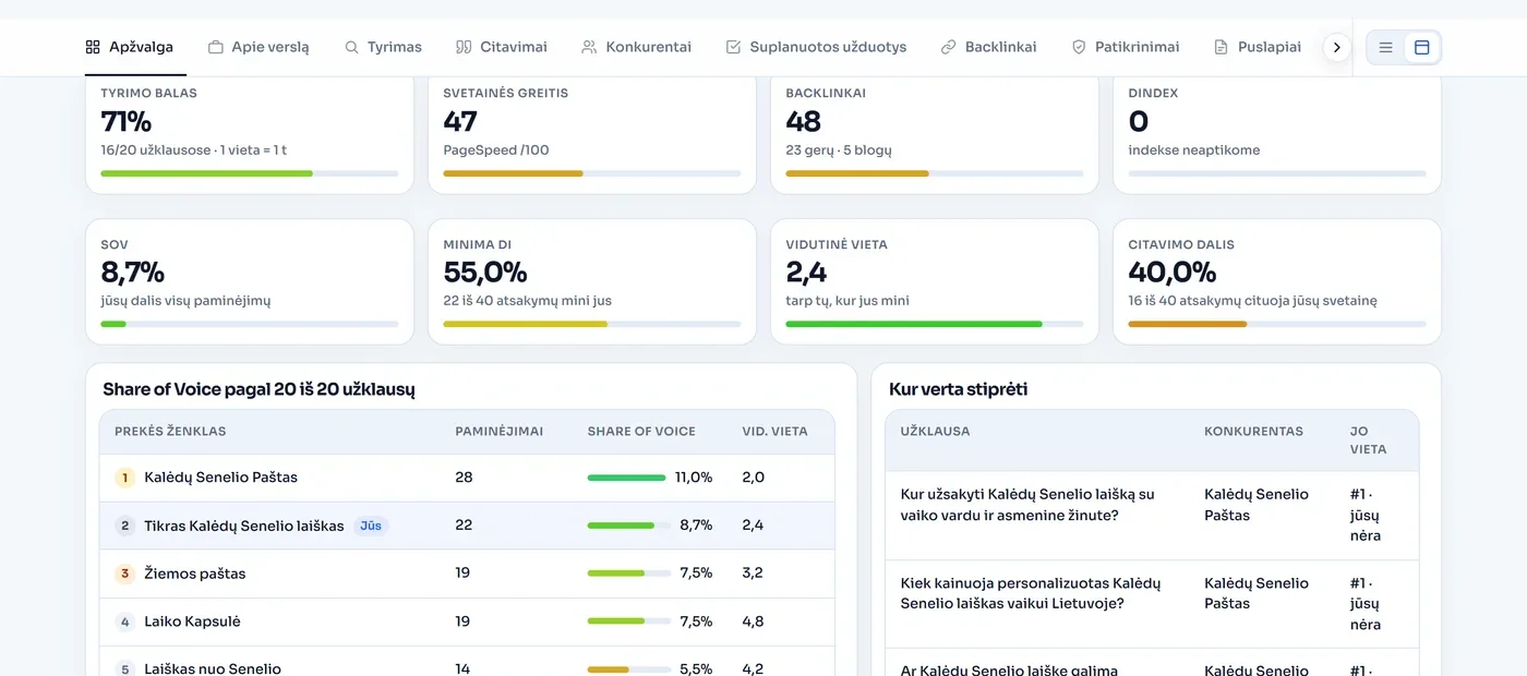 Ataskaitos apžvalga: tyrimo balas, Share of Voice ir užklausos, kuriose jūsų nėra
