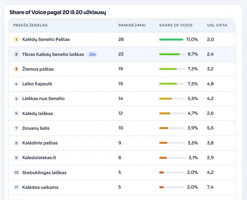 Share of Voice lentelė su prekės ženklais ir paminėjimais